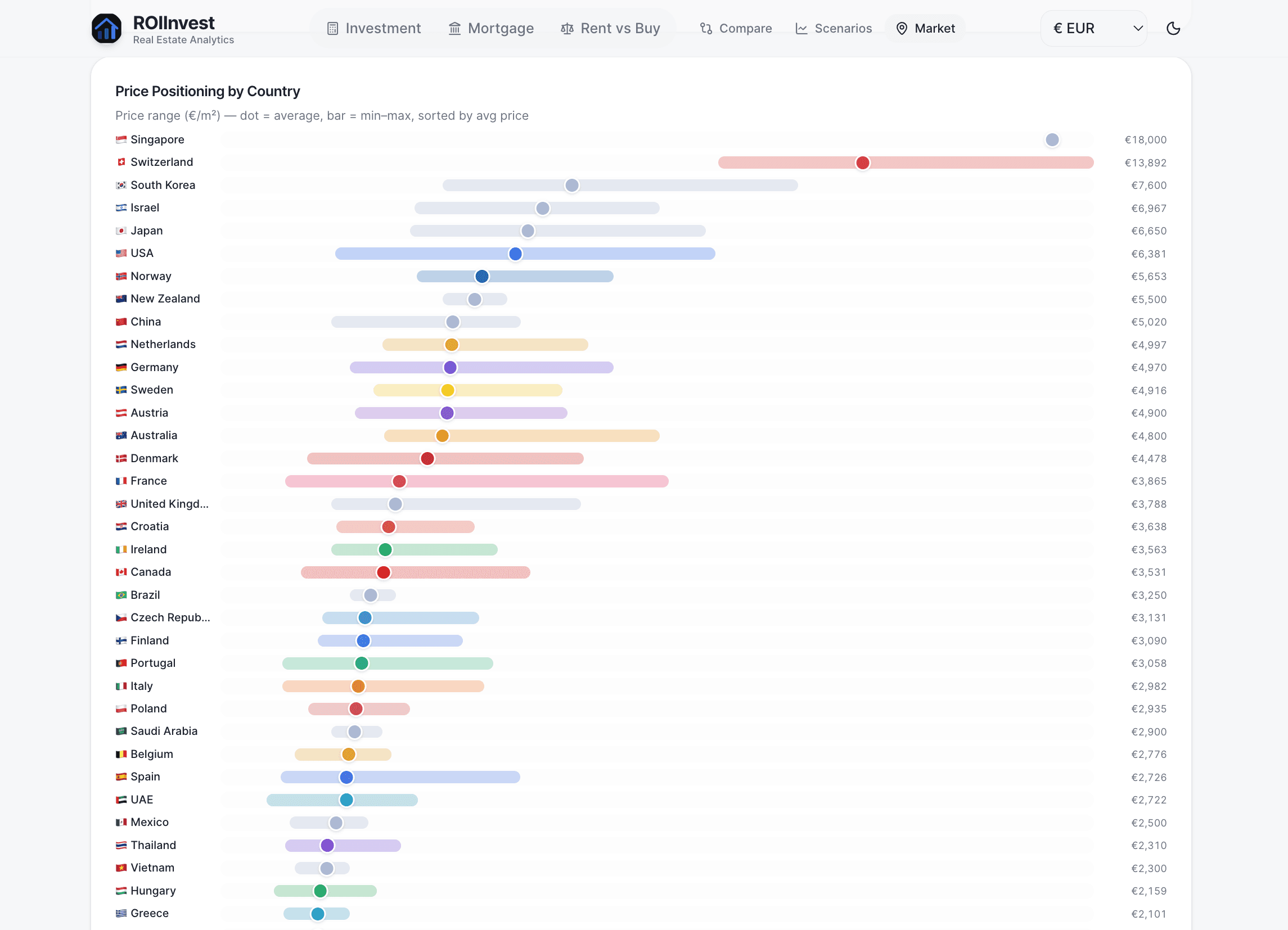 Price Positioning by Country — comparative price ranges across 30+ countries