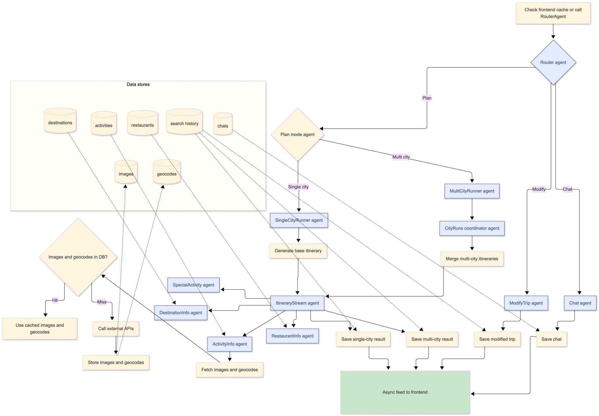 Multi-agent architecture — router, planner, and specialized agents